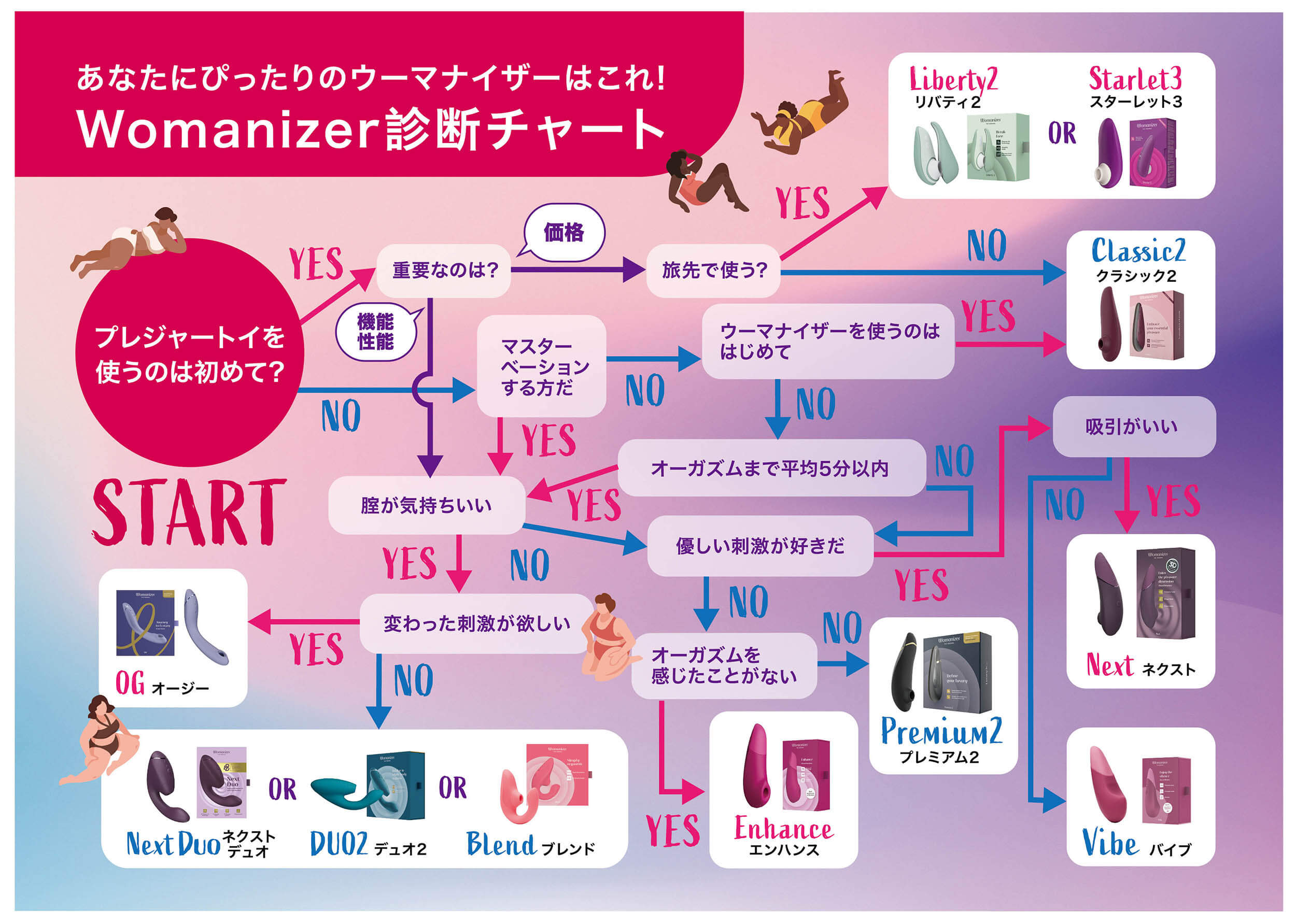 ウーマナイザー選び方チャート