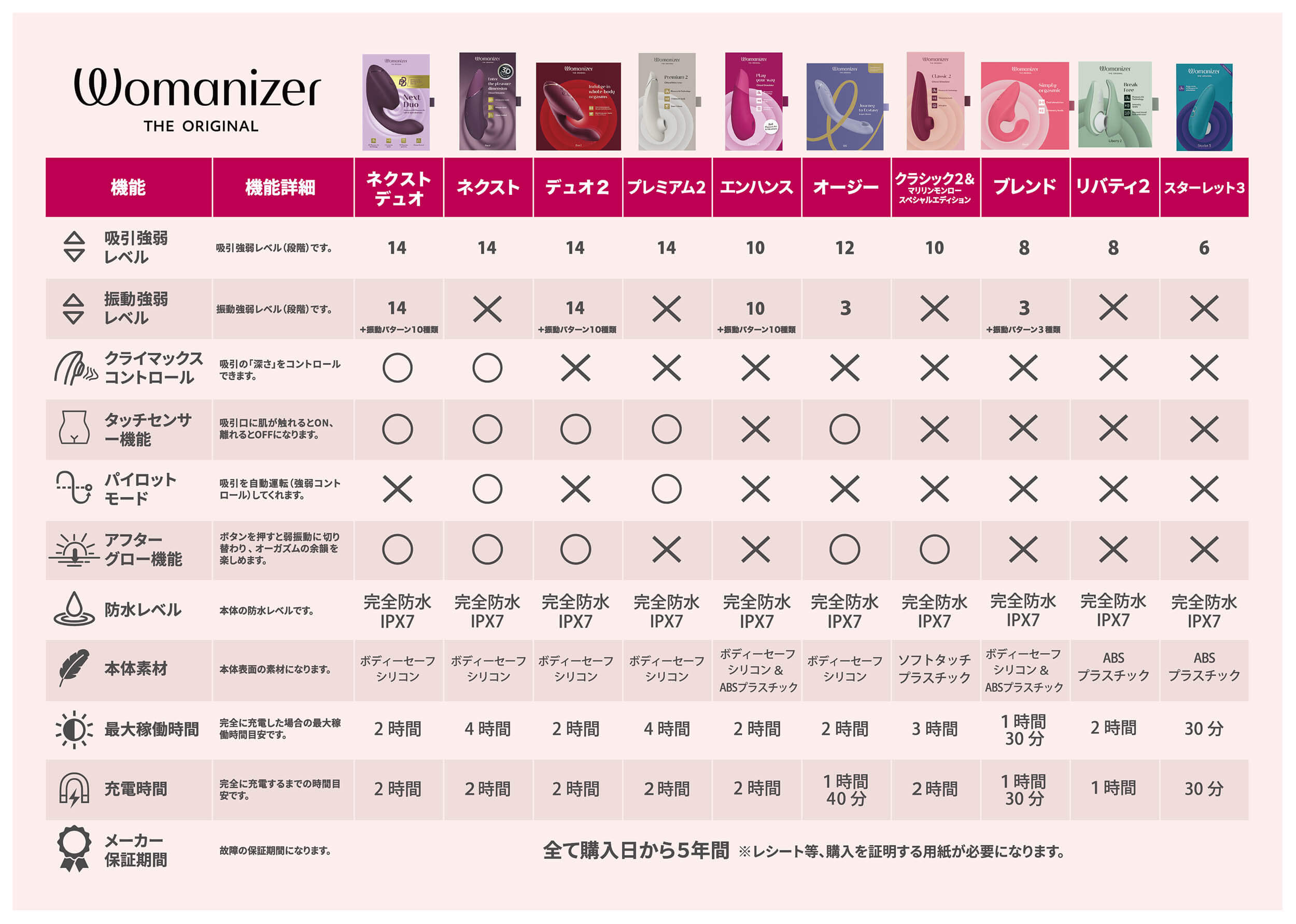 ウーマナイザースペック比較